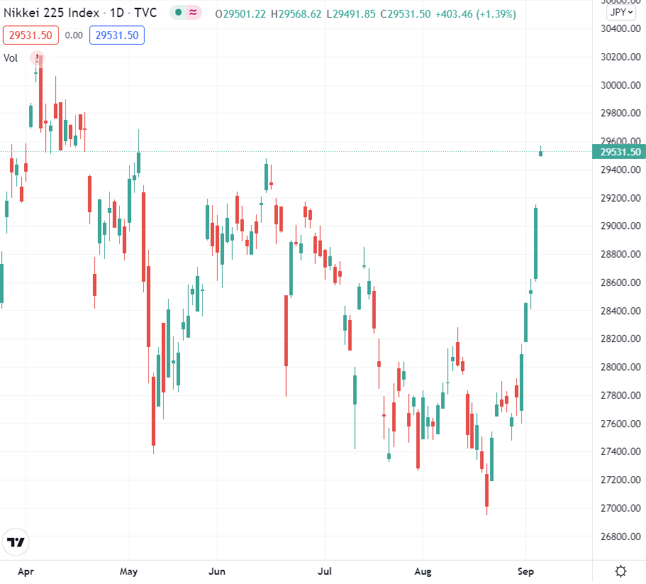 nikkei 225 chart 06 September 2021 