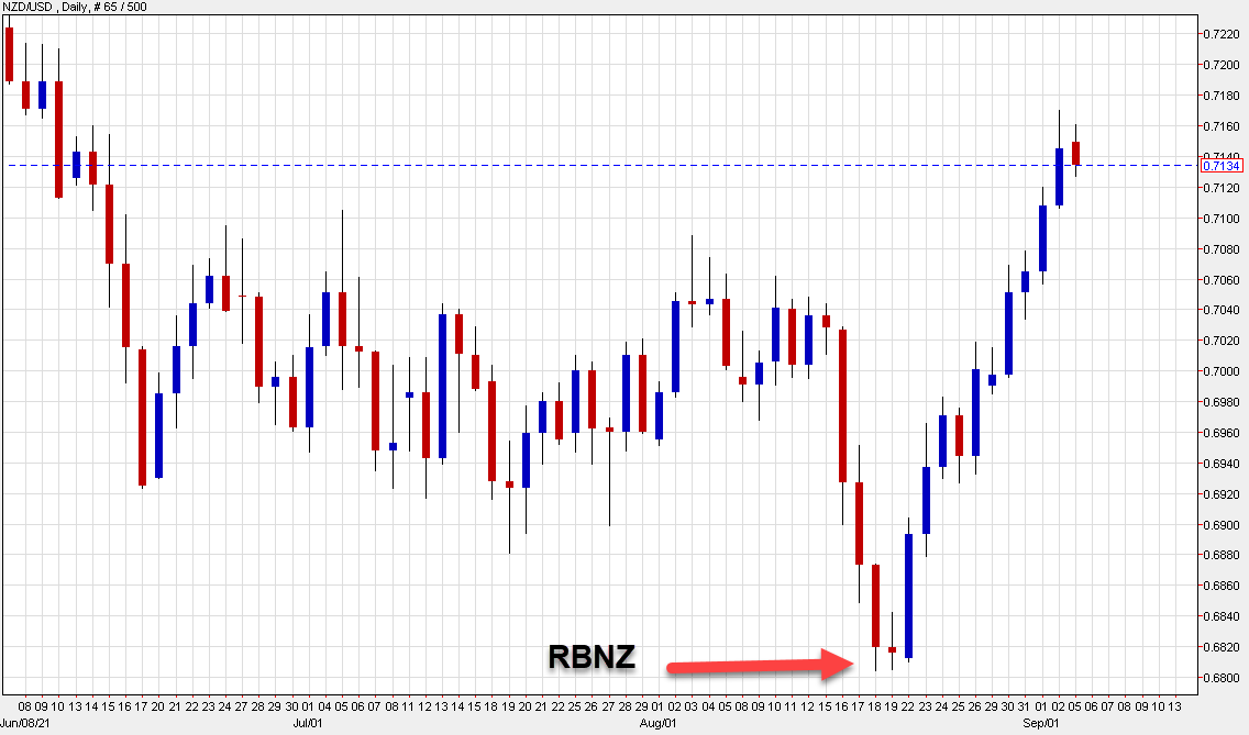 NZDUSD chart