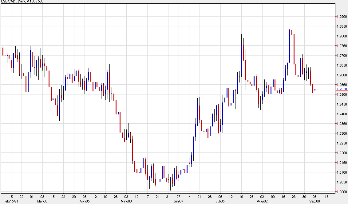 USDCAD daily