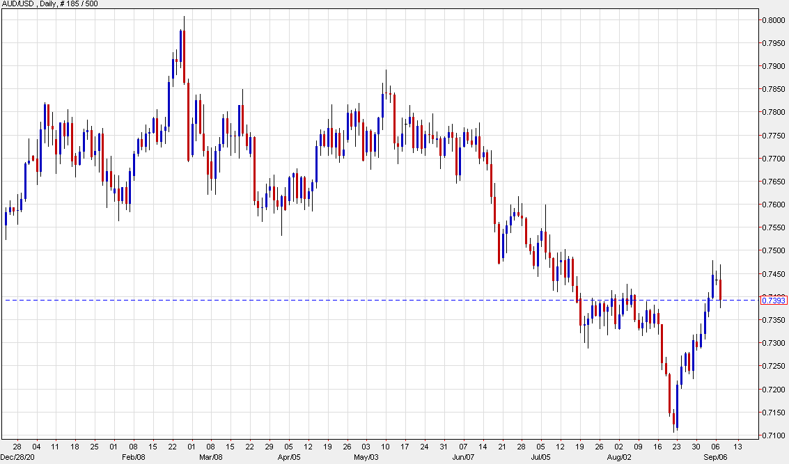 AUD/USD daily