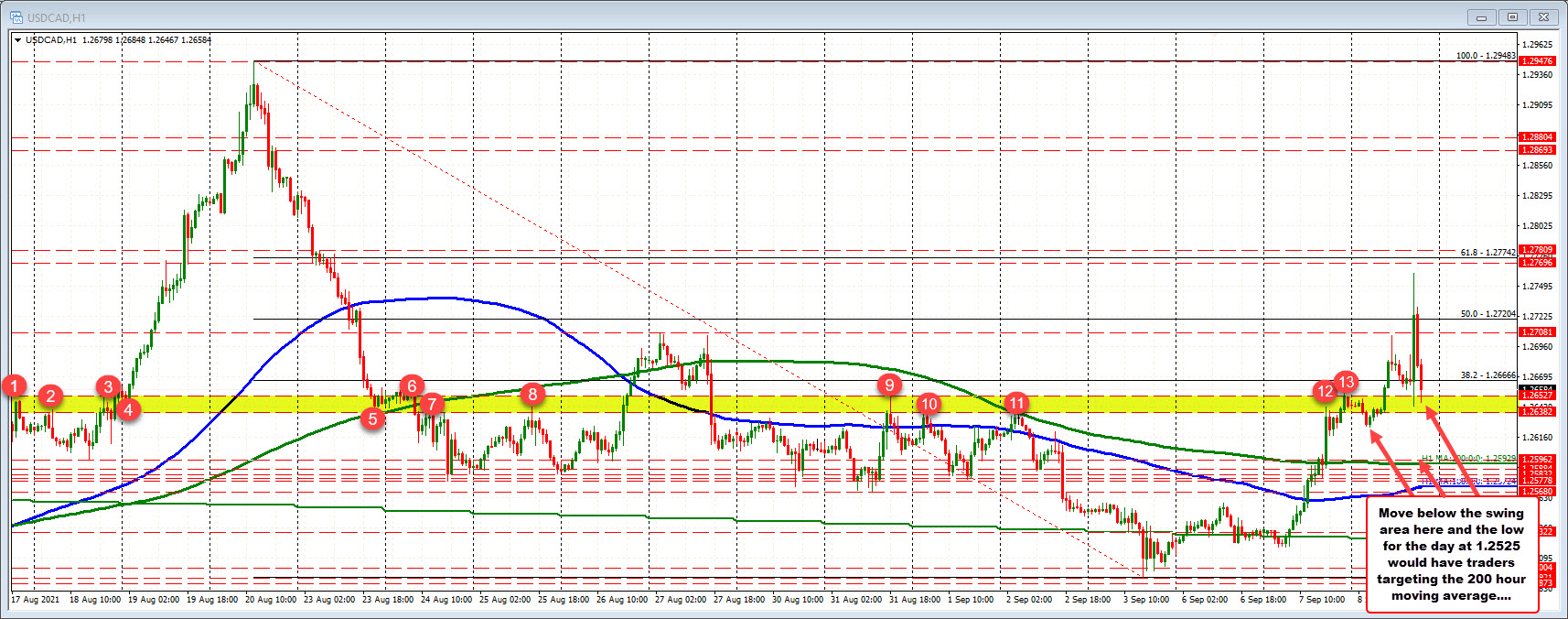 The USDCAD falls back to the low seen after the BOC rate decision