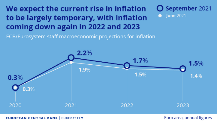 ECB inflation forecasts