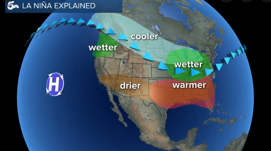 La Nina brings warmer, drier conditions in the US south and generally warmer conditions on the east coast