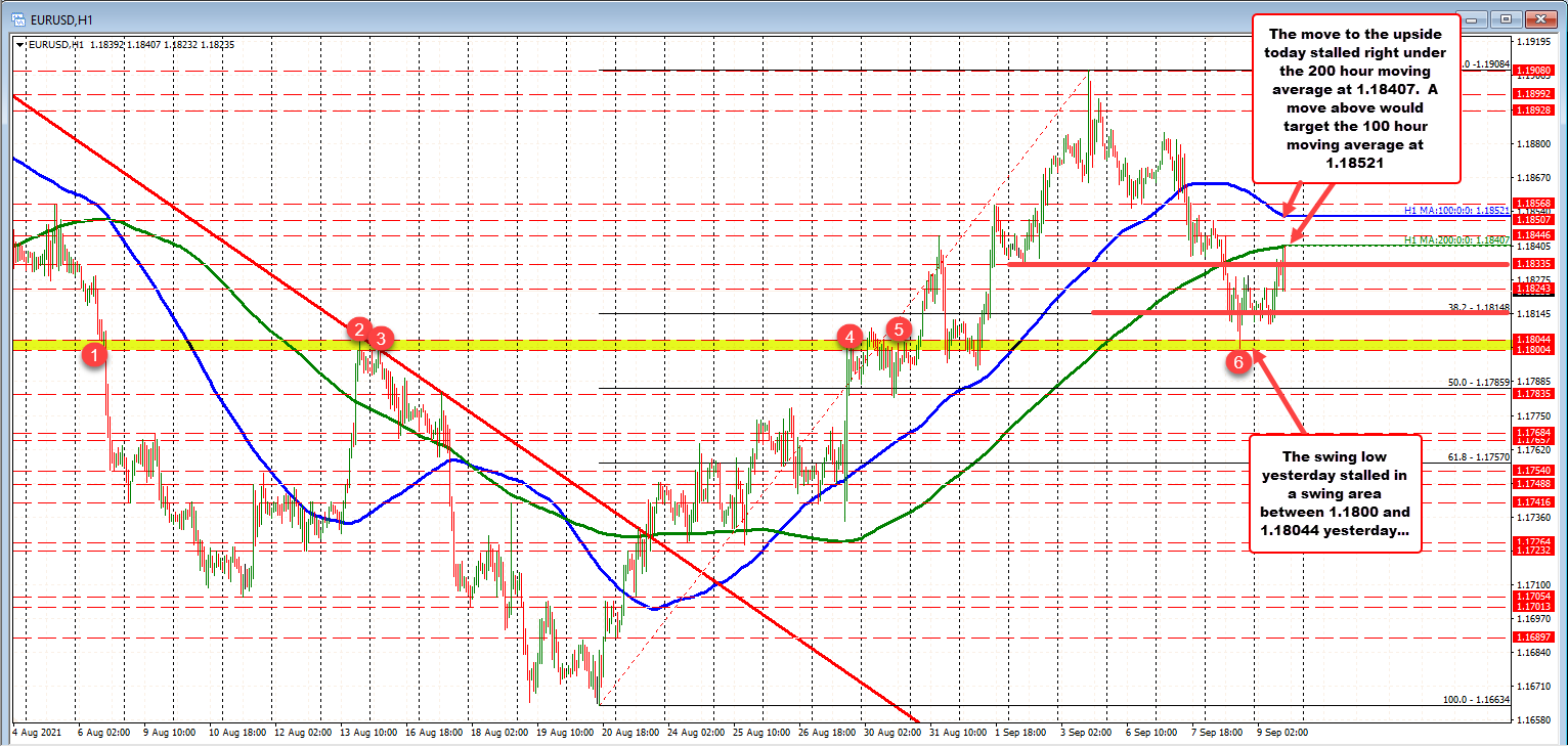 Support yesterday near 1.1800 level