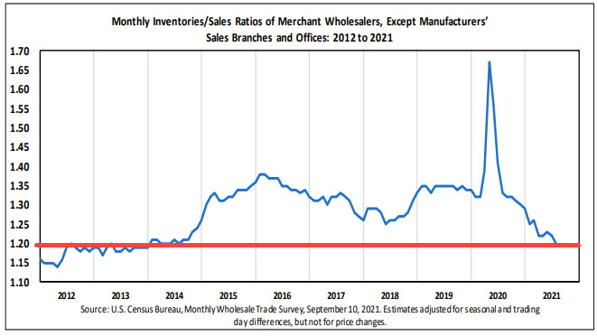 Inventory to sales ratio falls to 1.2
