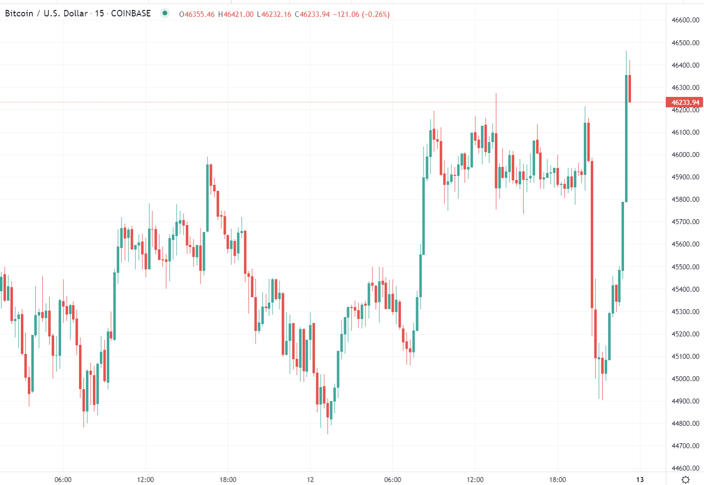 Bitcoin drops, rallies higher. South Korea 'crackdown' old news catalyst.