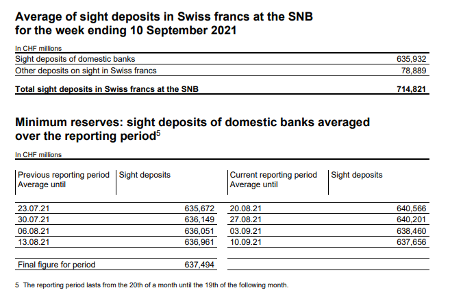 Latest data released by the SNB - 13 September 2021
