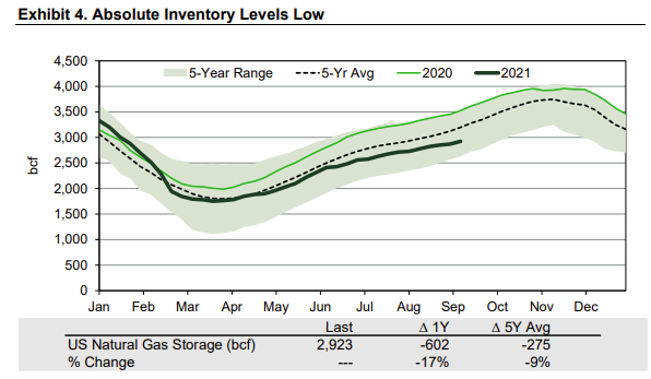 natural gas absolute inventories