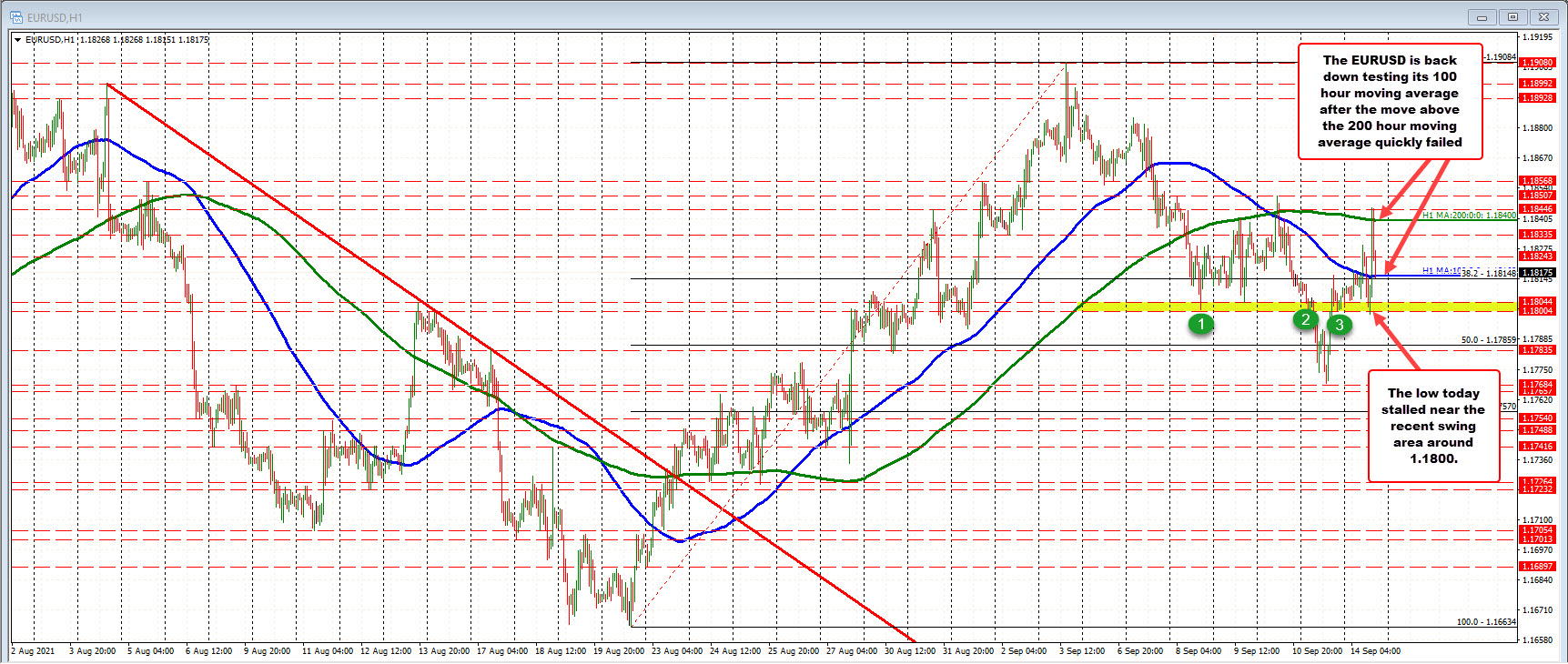 38.2% retracement 1.18148. The 100 hour moving average 1.18159_