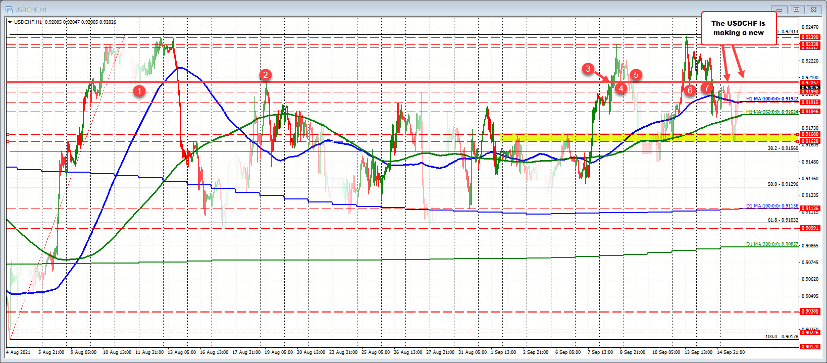 The USDCHF completes the lap down and up today