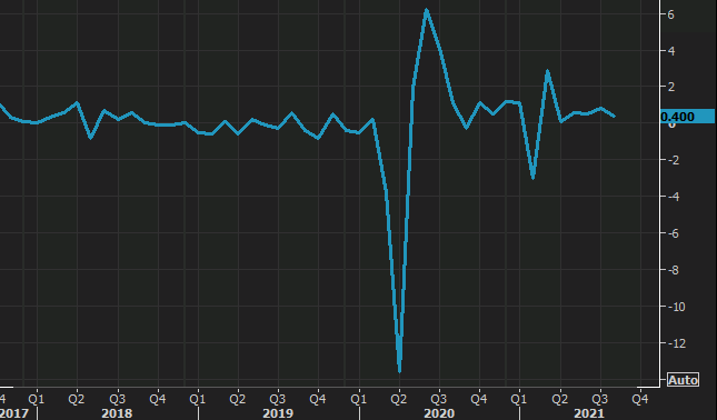 US August 2021 industrial production data