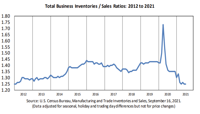 inventory to saels ratio US