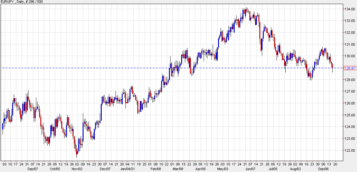 EUR/JPY daily chart