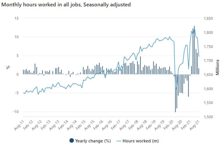 Australia jobs hours worked graph