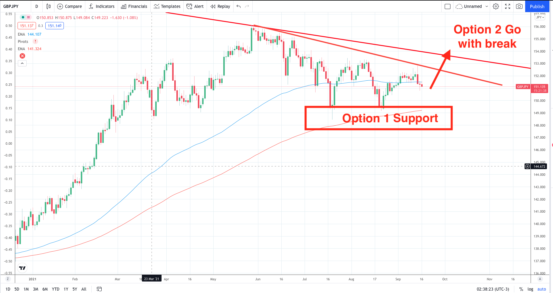 GBP gains ahead ?