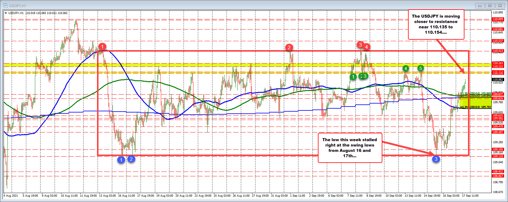 Rebound. The USDJPY moves back above the cluster of moving averages that  sit in the middle of the trading range
