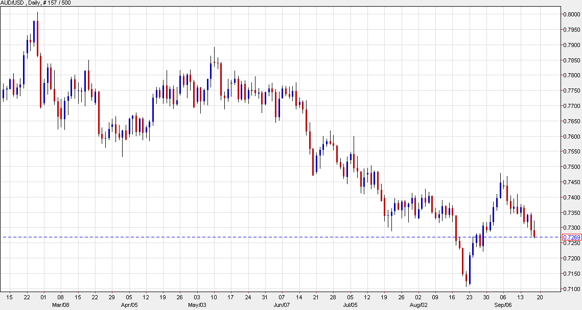 AUD/USD down 21 pips to 0.7268