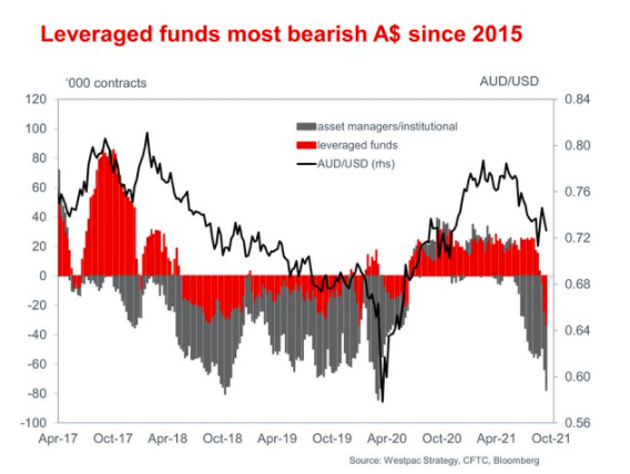 Via Sean Callow at Westpac a heads up on what do seem to be extreme levels of AUD shorts. 