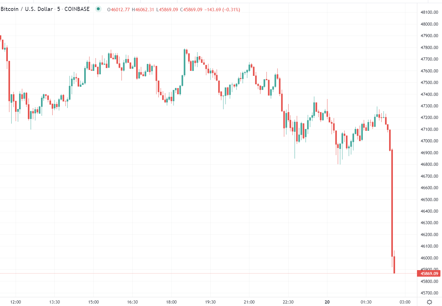 BTC/USD has been dripping lower during the session and its gathering pace to the downside now: