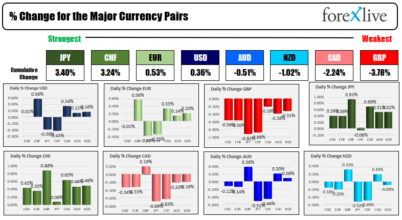 The USD is more mixed
