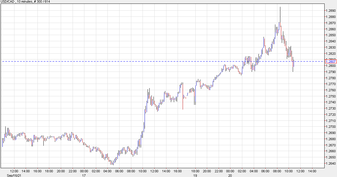 USD/CAD continues to unwind. AUD/USD flat