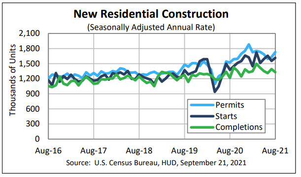 Housing starts and building permits
