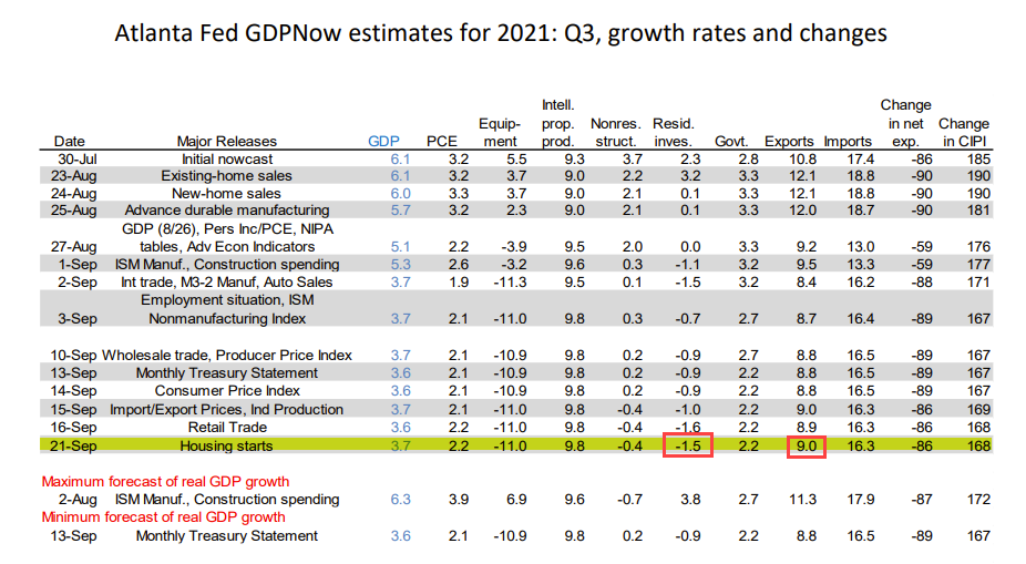 Small rise in the forecast for 3Q GDP_