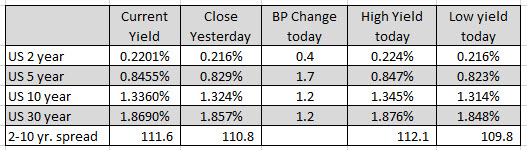 US yields are higher