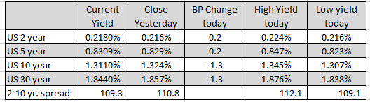 US rates