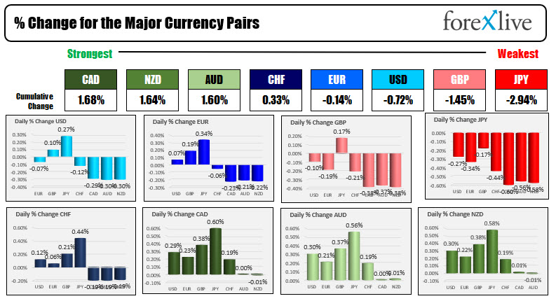 FOMC day. The USD is mixed/lower to start the North American session