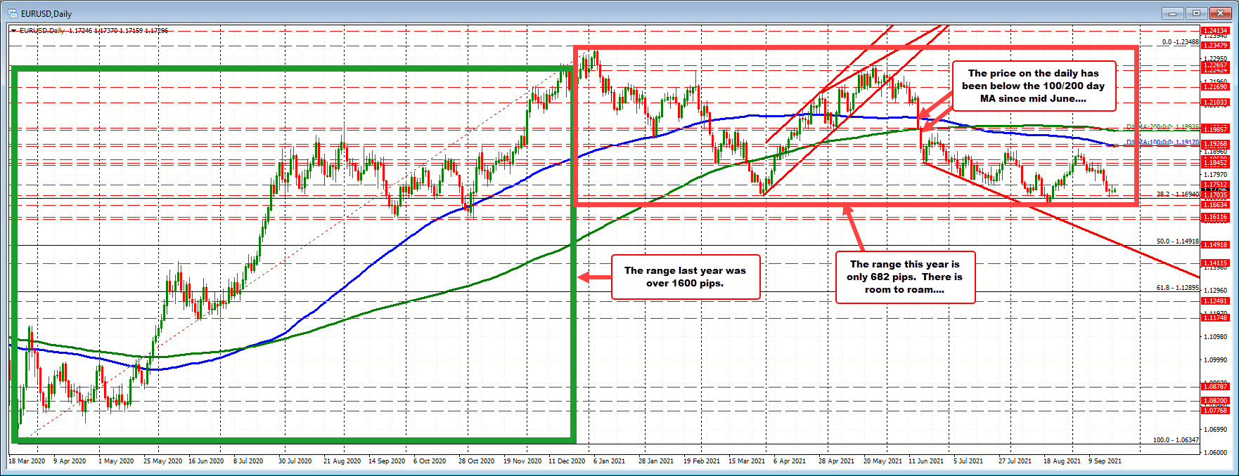 EURUSD on the daily chart