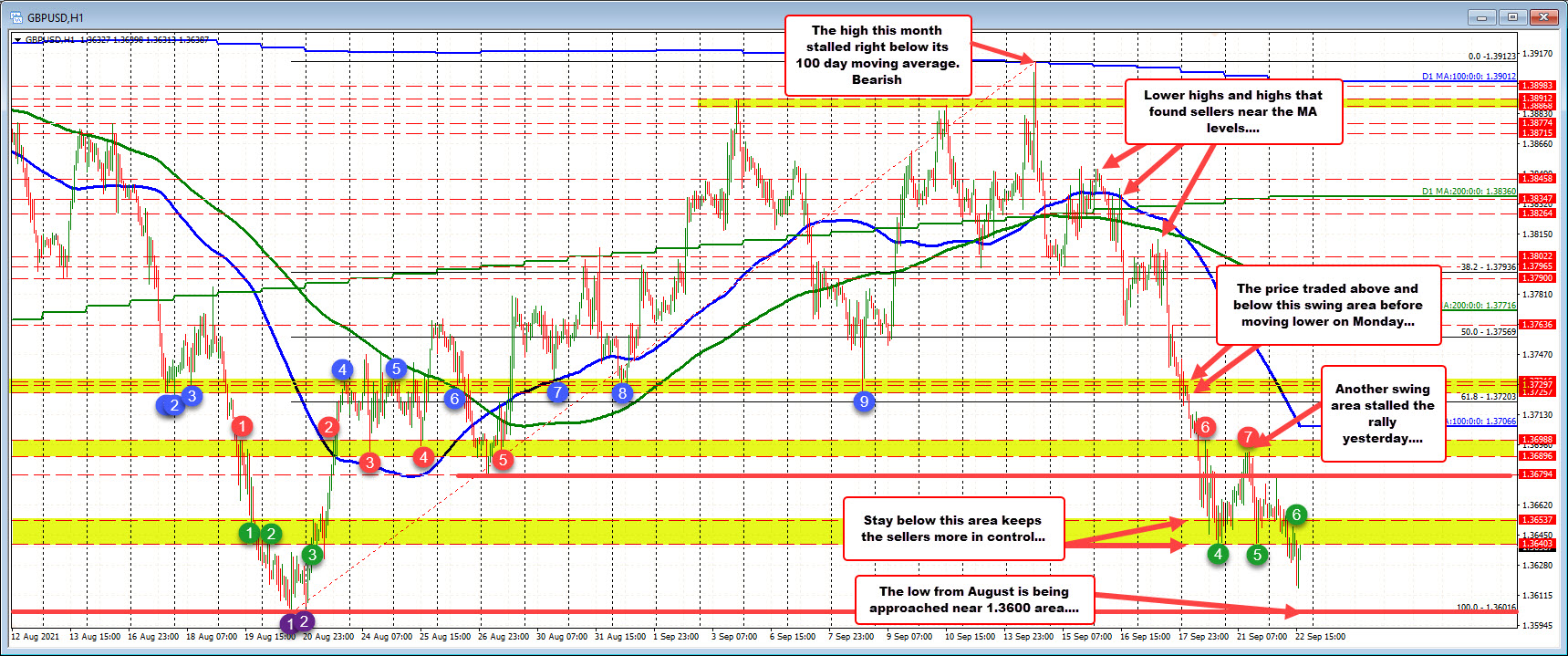 what will happen if forex closing price below yesterday high