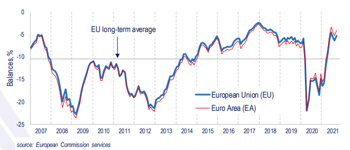 Eurozone flash reading on consumer confidence