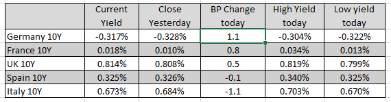 European yields are mixed