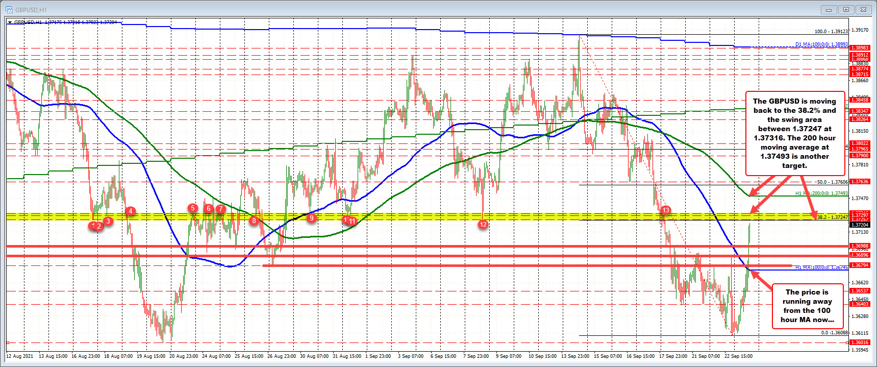 38.2% retracement and swing area between 1.37257 and 1.37316_
