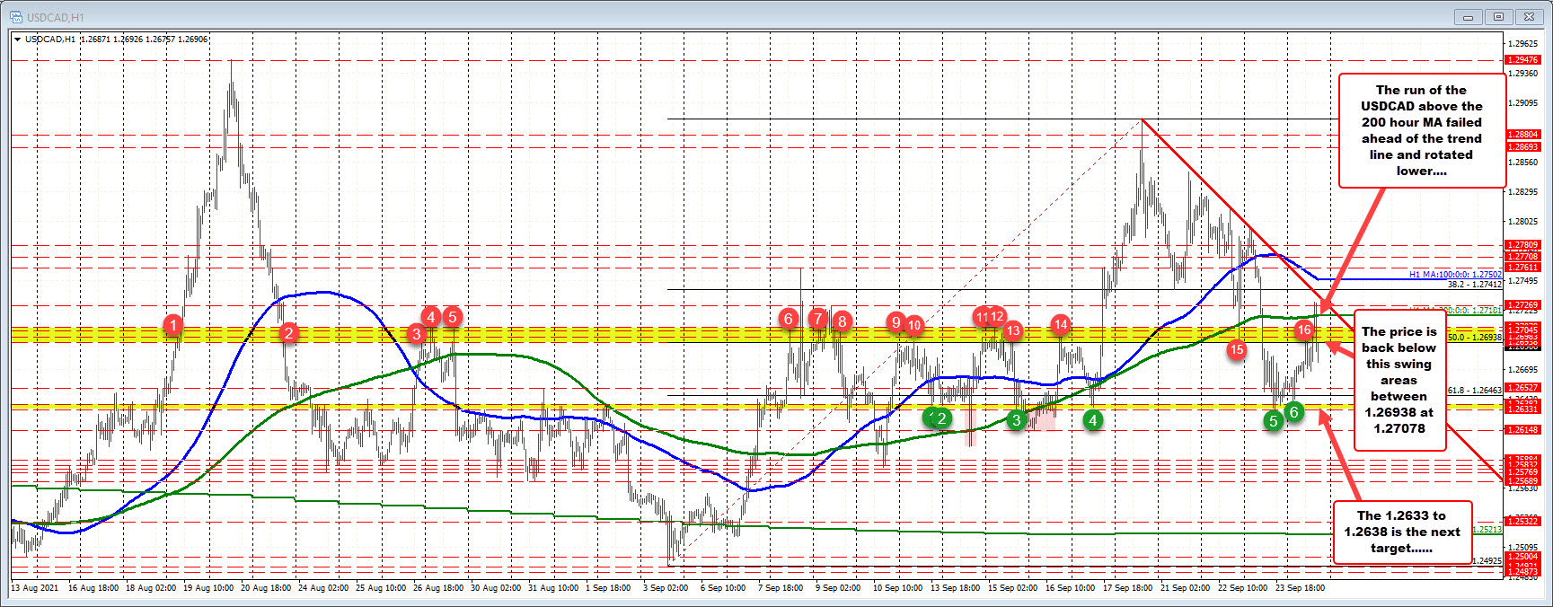 Crude oil is back higher helping to push the CAD higher