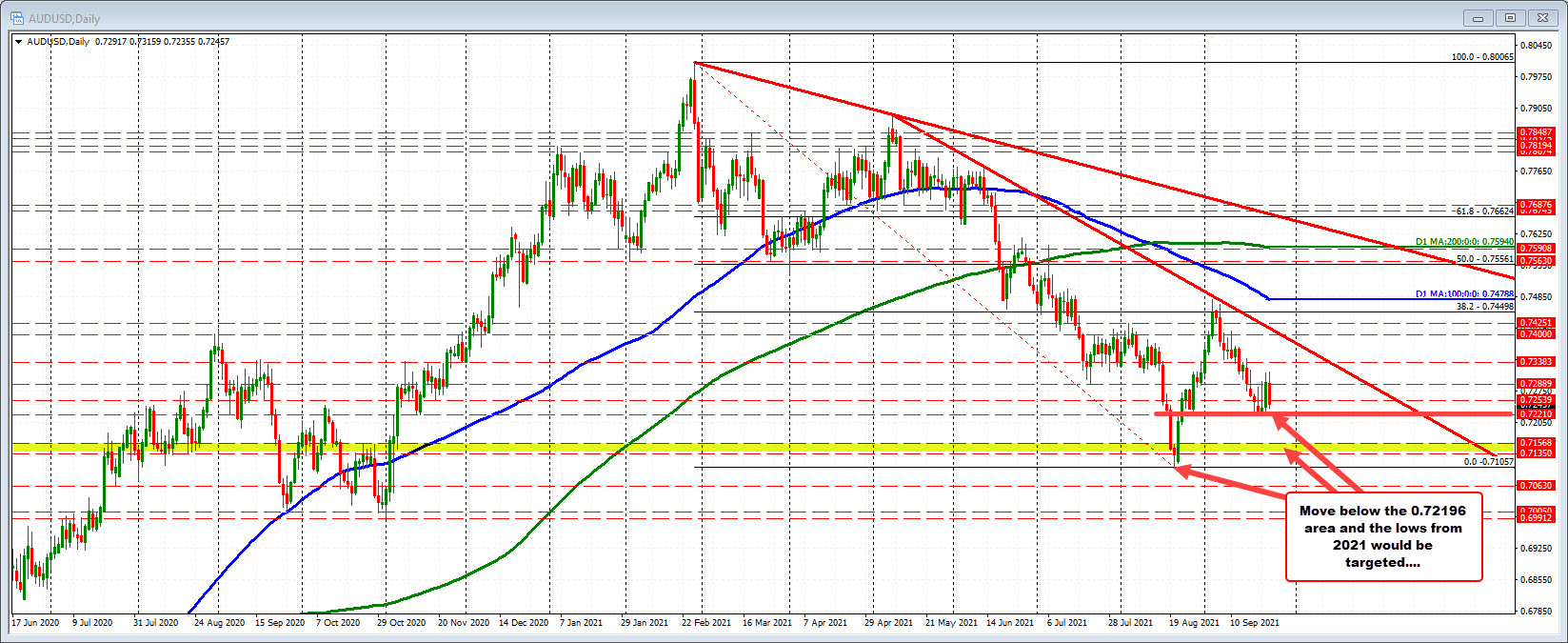 The AUDUSD on the daily chart