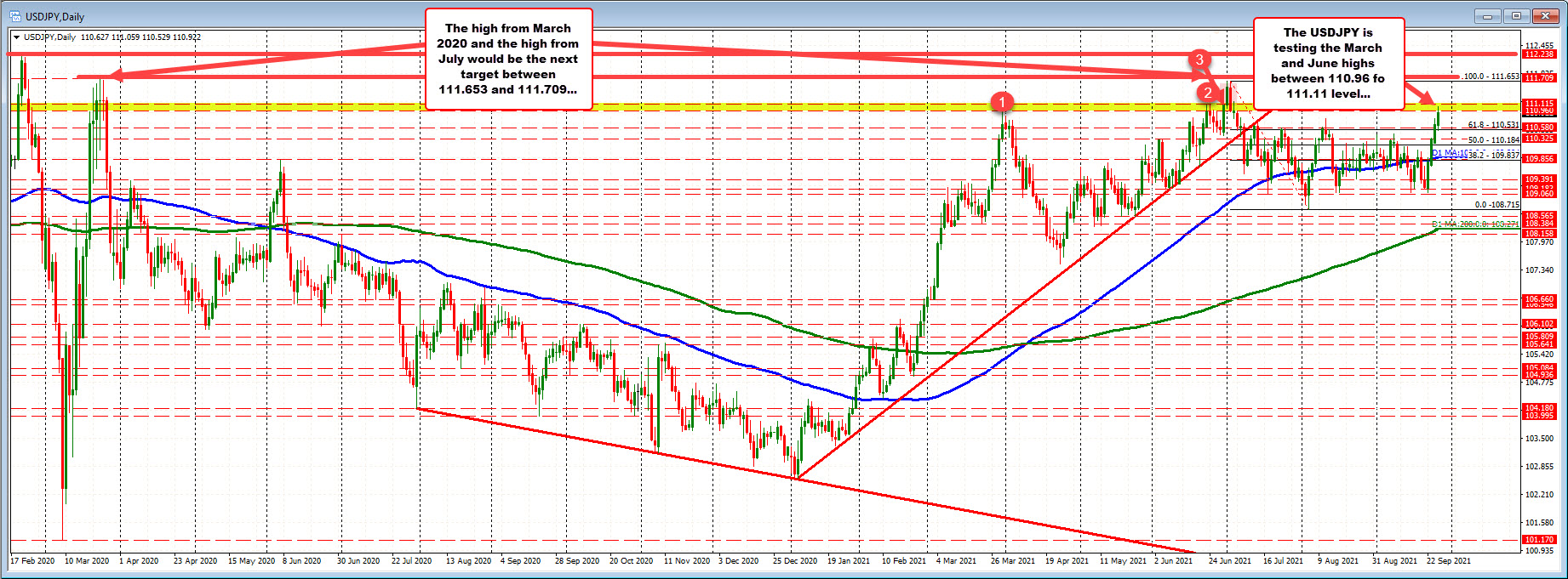 The pair moved into a swing area between 110.96 and 111.11