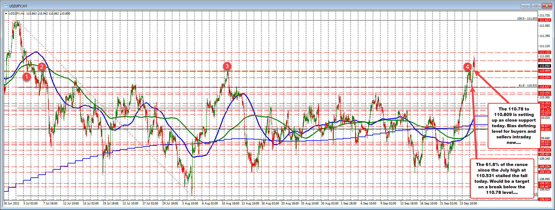 USDJPY on the hourly chart