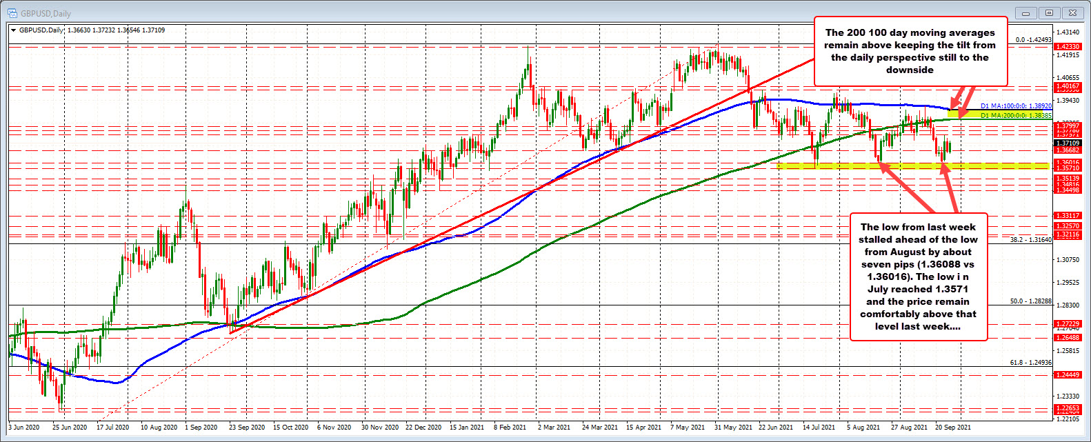 GBPUSD on the daily chart. 