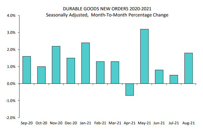 August 2021 US durable goods orders data: