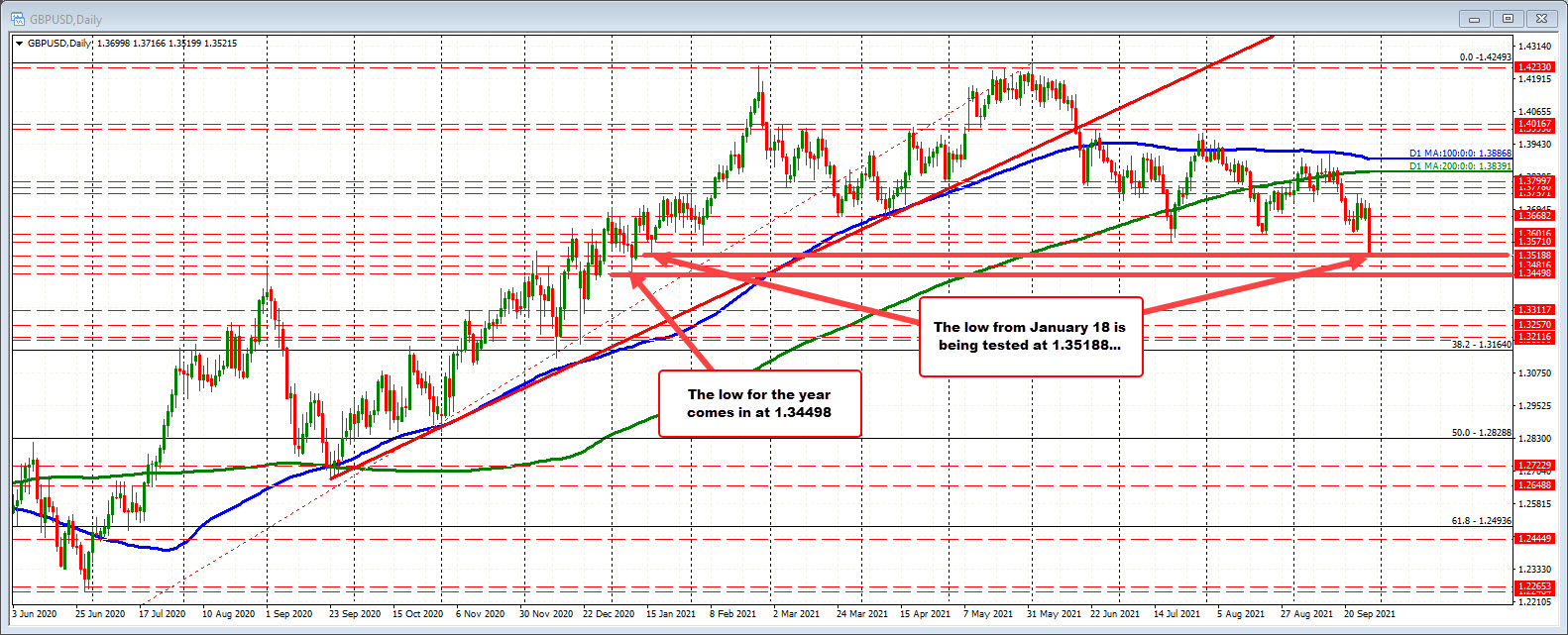 New lows in the GBPUSD and gets closer to the January 18 swing low at 1.35188. 