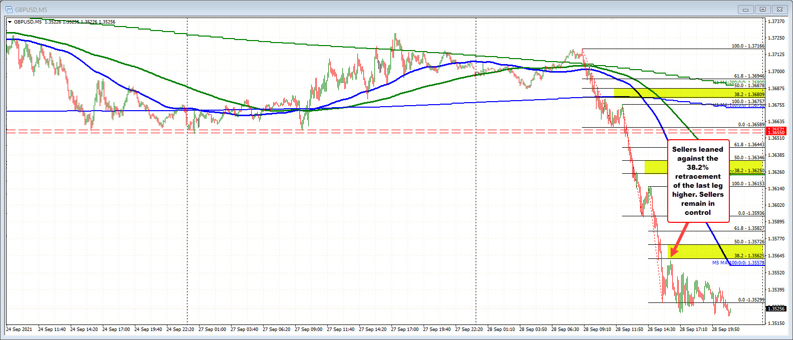 The GBPUSD on the 5 minute chart