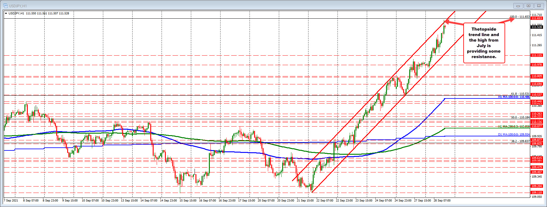 USDJPY trades within a channel