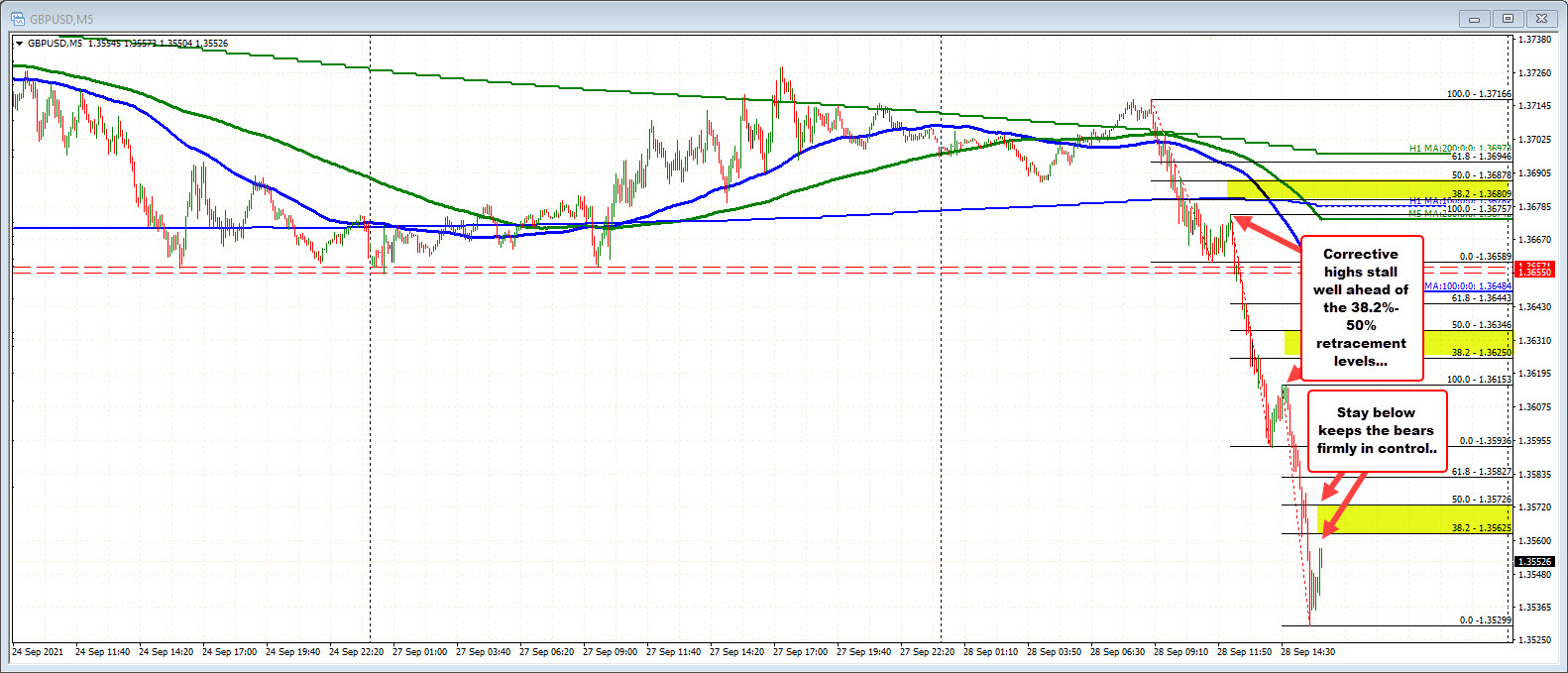 The GBPUSD is trending lower with little in the way of corrections