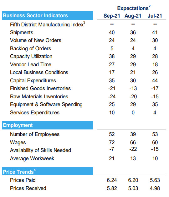 Richmond Fed expectations indices