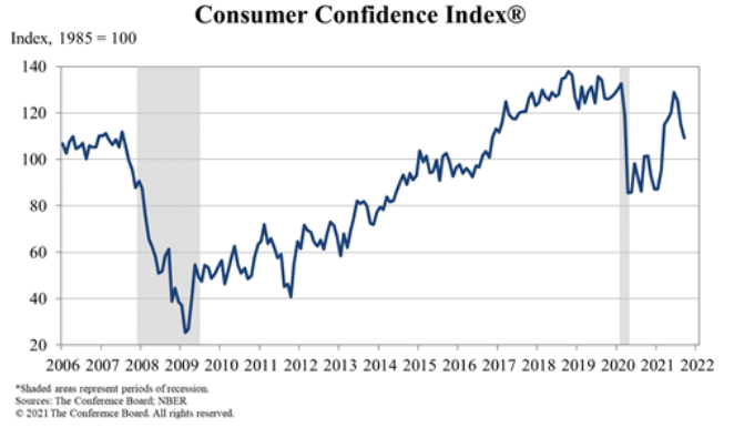 US September consumer confidence data from The Conference Board
