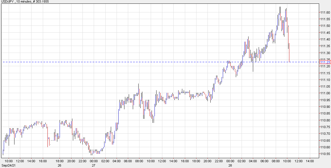 Equities reflexively weigh on USD/JPY and yields