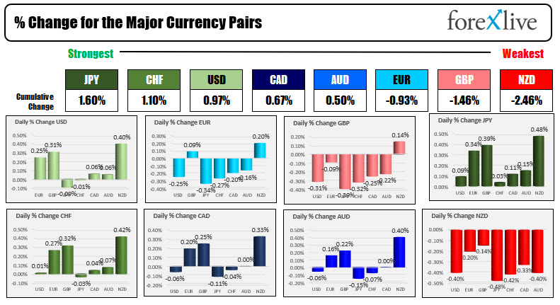 The USD is higher but near unchanged vs JPY, CHF, CAD and AUD