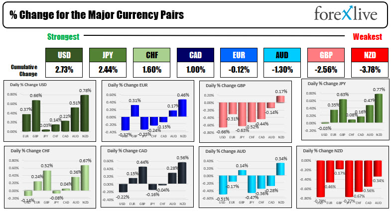 USD is higher